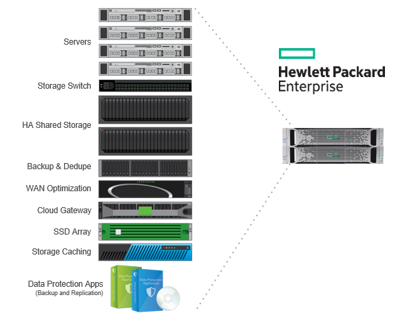 What Hyper Converged Infrastructure changes datacentre